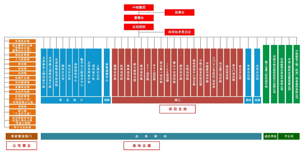 202201公司组织机构图（临）+西北分公司、西北第二、烟台、金七门(1)